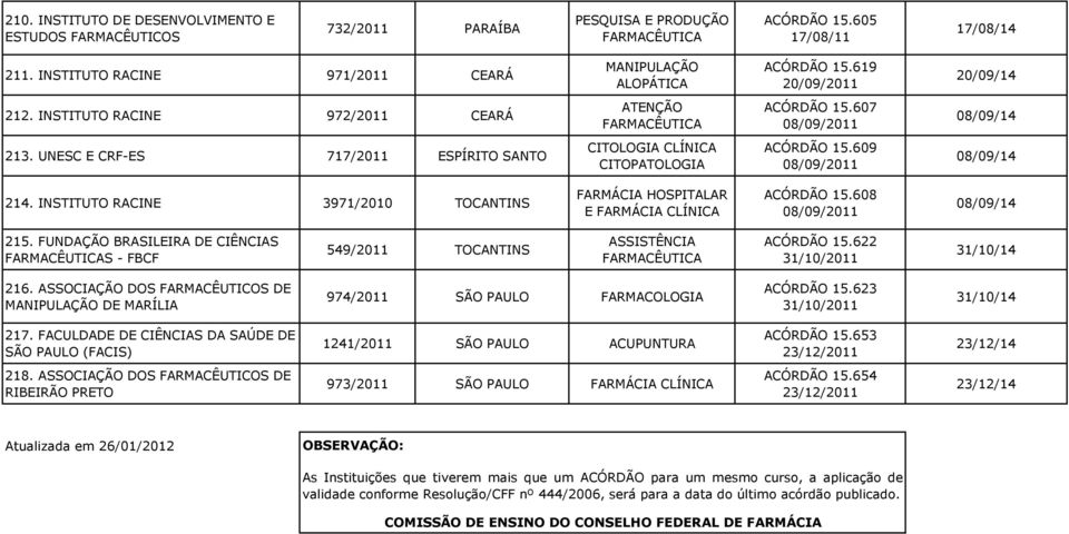 609 08/09/2011 08/09/14 214. INSTITUTO RACINE 3971/2010 TOCANTINS HOSPITALAR E CLÍNICA ACÓRDÃO 15.608 08/09/2011 08/09/14 215.