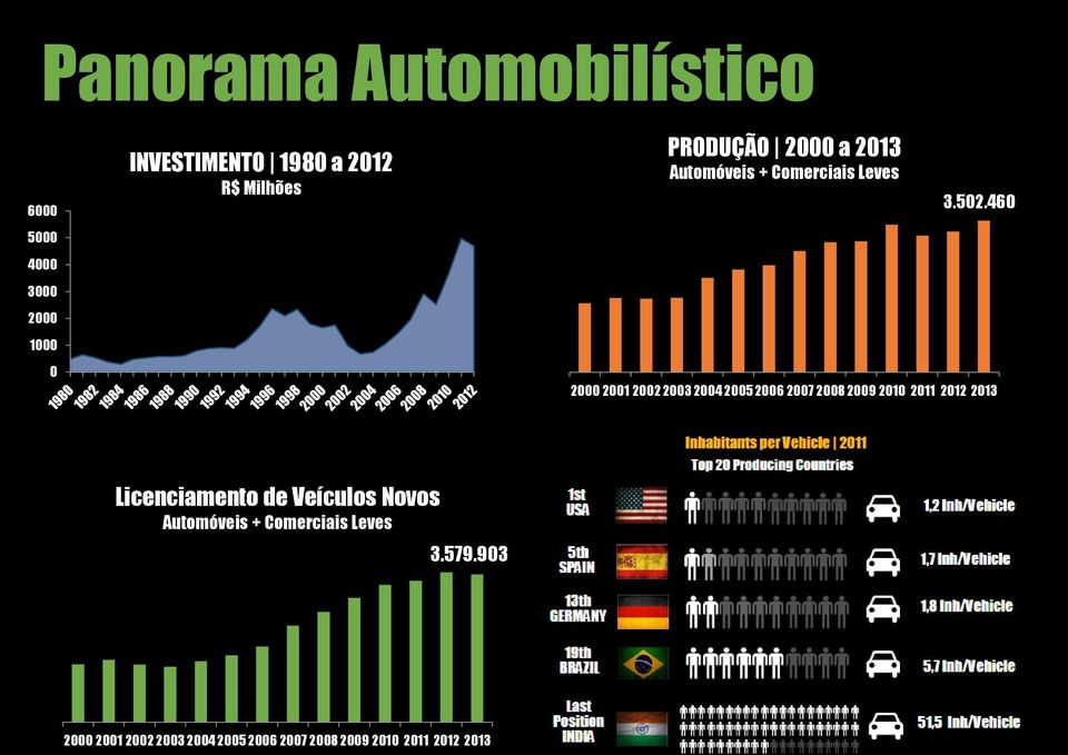 460 2000 2001 2002 2003 2004 2005 2006 2007 2008 2009 2010 2011 2012 2013 Licenciamento