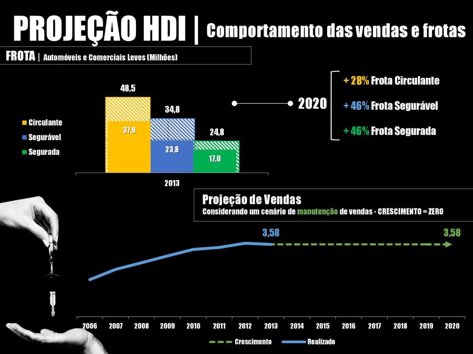 Frota Segurada 2013 Projeção de Vendas Considerando um cenário de manutenção de vendas - CRESCIMENTO =