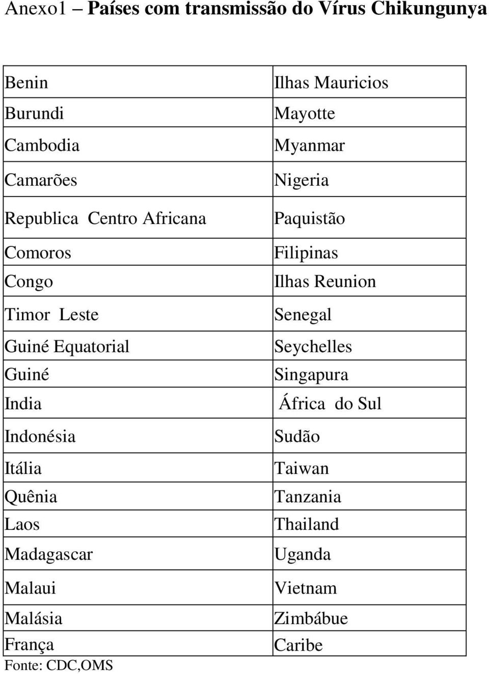 Malaui Malásia França Fonte: CDC,OMS Ilhas Mauricios Mayotte Myanmar Nigeria Paquistão Filipinas Ilhas