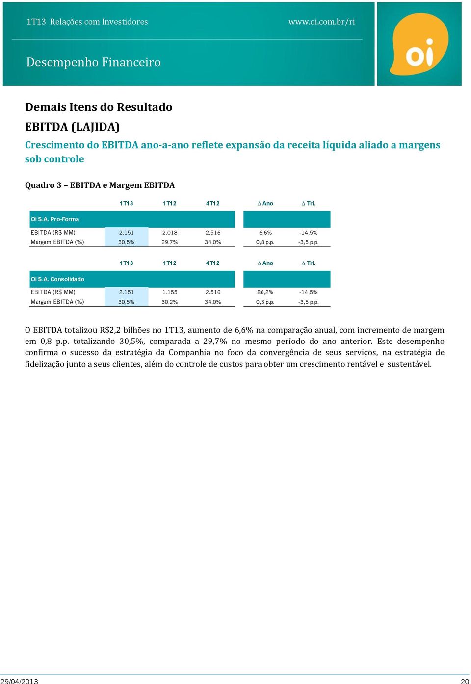 151 1.155 2.516 86,2% -14,5% Margem EBITDA (%) 30,5% 30,2% 34,0% 0,3 p.p. -3,5 p.p. O EBITDA totalizou R$2,2 bilhões no 1T13, aumento de 6,6% na comparação anual, com incremento de margem em 0,8 p.p. totalizando 30,5%, comparada a 29,7% no mesmo período do ano anterior.