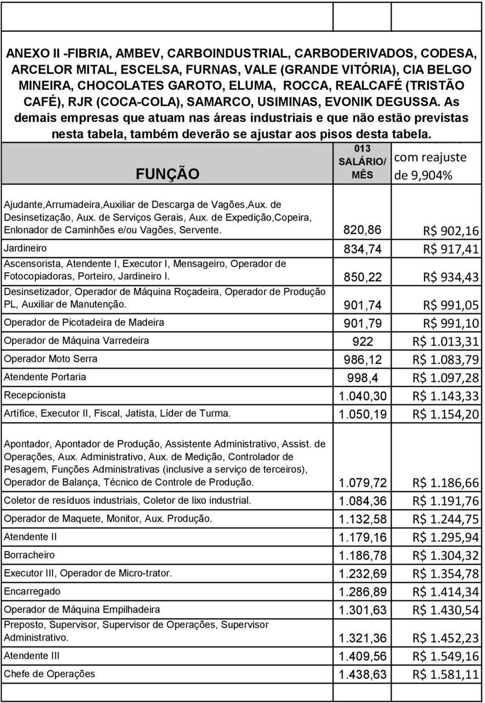 Ajudante,Arrumadeira,Auxiliar de Descarga de Vagões,Aux. de Desinsetização, Aux. de Serviços Gerais, Aux. de Expedição,Copeira, Enlonador de Caminhões e/ou Vagões, Servente.