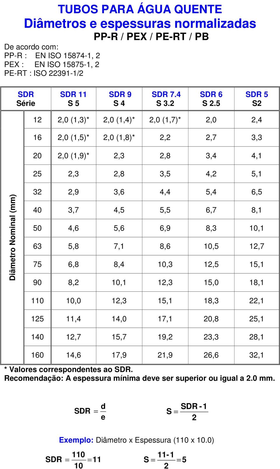 5 SDR 5 S2 12 2,0 (1,3)* 2,0 (1,4)* 2,0 (1,7)* 2,0 2,4 16 2,0 (1,5)* 2,0 (1,8)* 2,2 2,7 3,3 20 2,0 (1,9)* 2,3 2,8 3,4 4,1 25 2,3 2,8 3,5 4,2 5,1 Diâmetro Nominal (mm) 32 2,9 3,6 4,4 5,4 6,5 40 3,7
