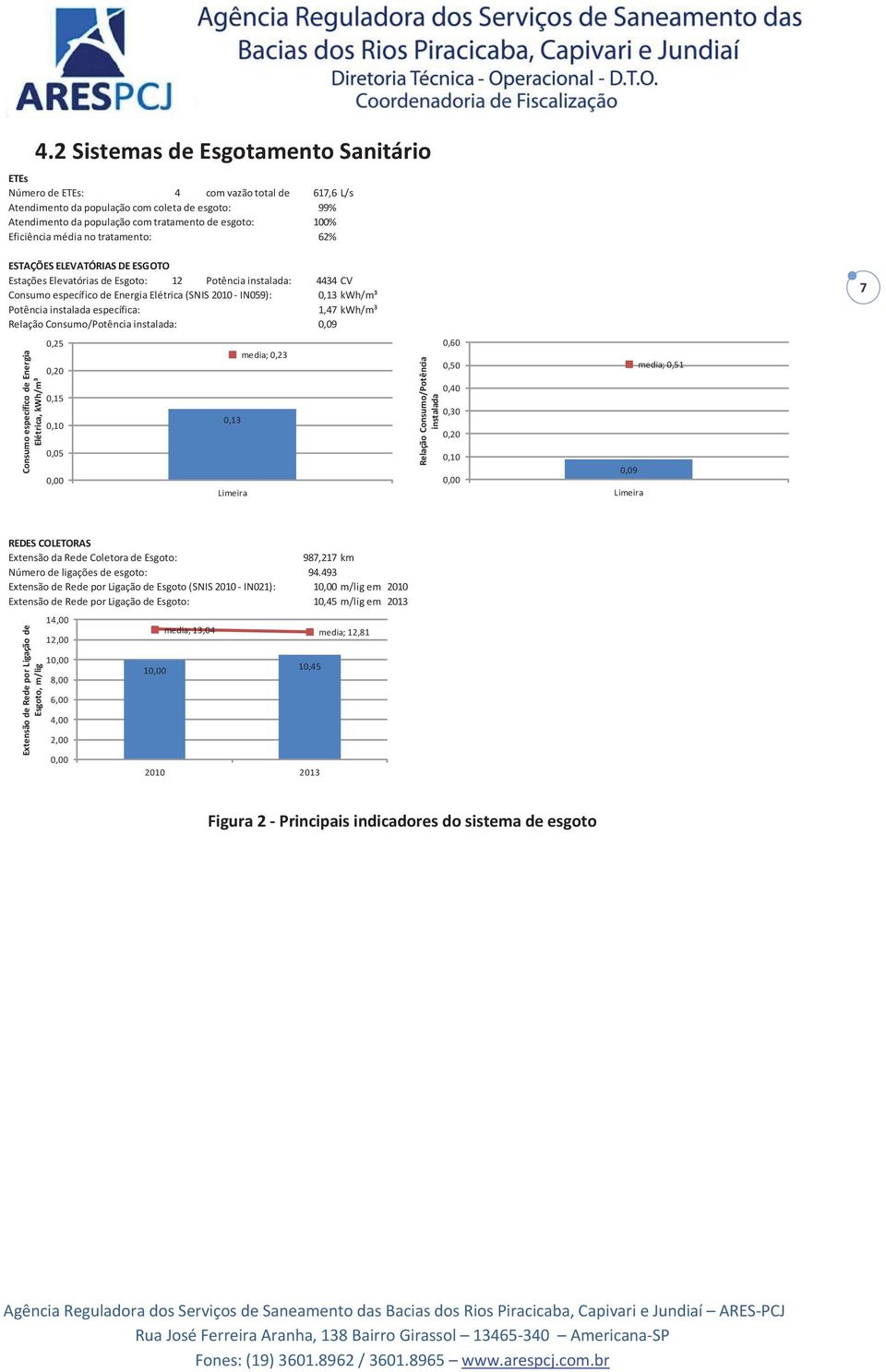 kwh/m³ Potência instalada específica: 1,47 kwh/m³ Relação Consumo/Potência instalada: 0,09 7 Consumo específico de Energia Elétrica, kwh/m³ 0,25 0,20 0,15 0,10 0,05 0,00 0,13 Limeira media; 0,23