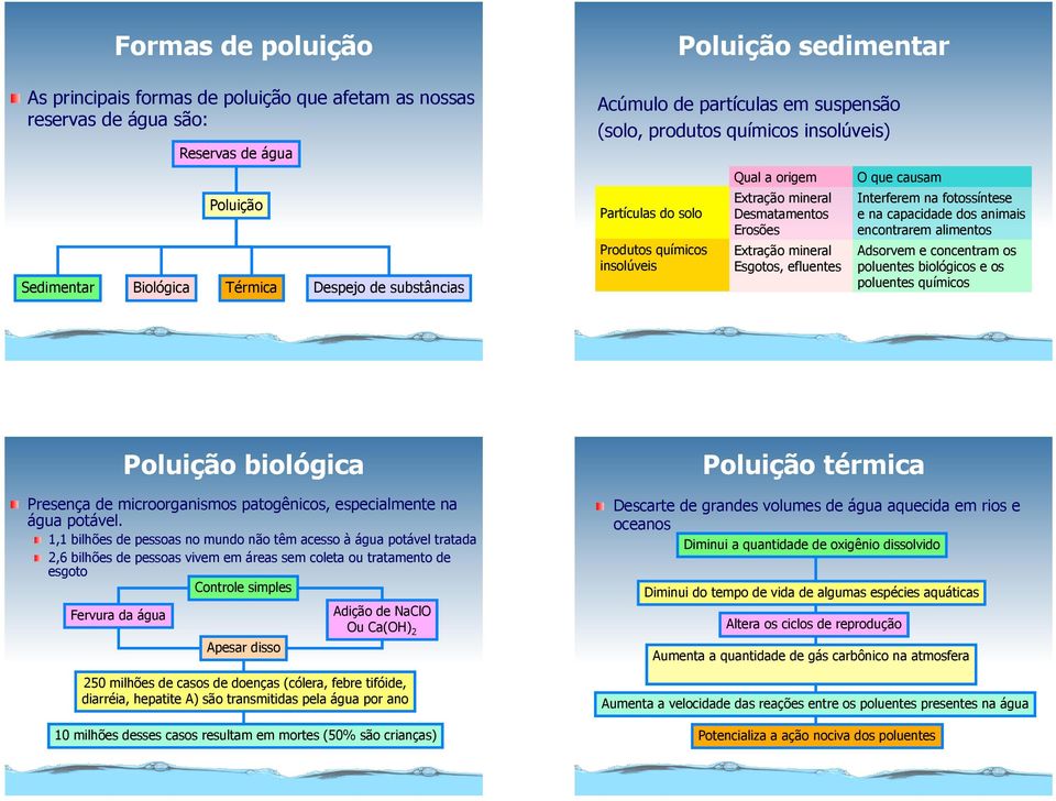 suspensão (solo, produtos químicos insolúveis) Partículas do solo Produtos químicos insolúveis Qual a origem Extração mineral Desmatamentos Erosões Extração mineral Esgotos, efluentes O que causam