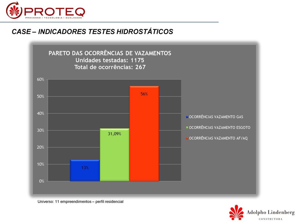 30% 20% 31,09% OCORRÊNCIAS VAZAMENTO GAS OCORRÊNCIAS VAZAMENTO ESGOTO