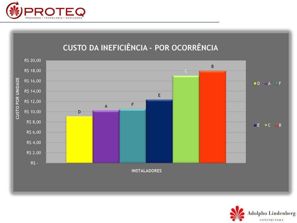 F R$ 14,00 R$ 12,00 R$ 10,00 D A F E R$ 8,00