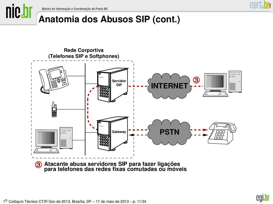 3 Primergy Gateway PSTN 3 Atacante abusa servidores SIP para fazer ligações