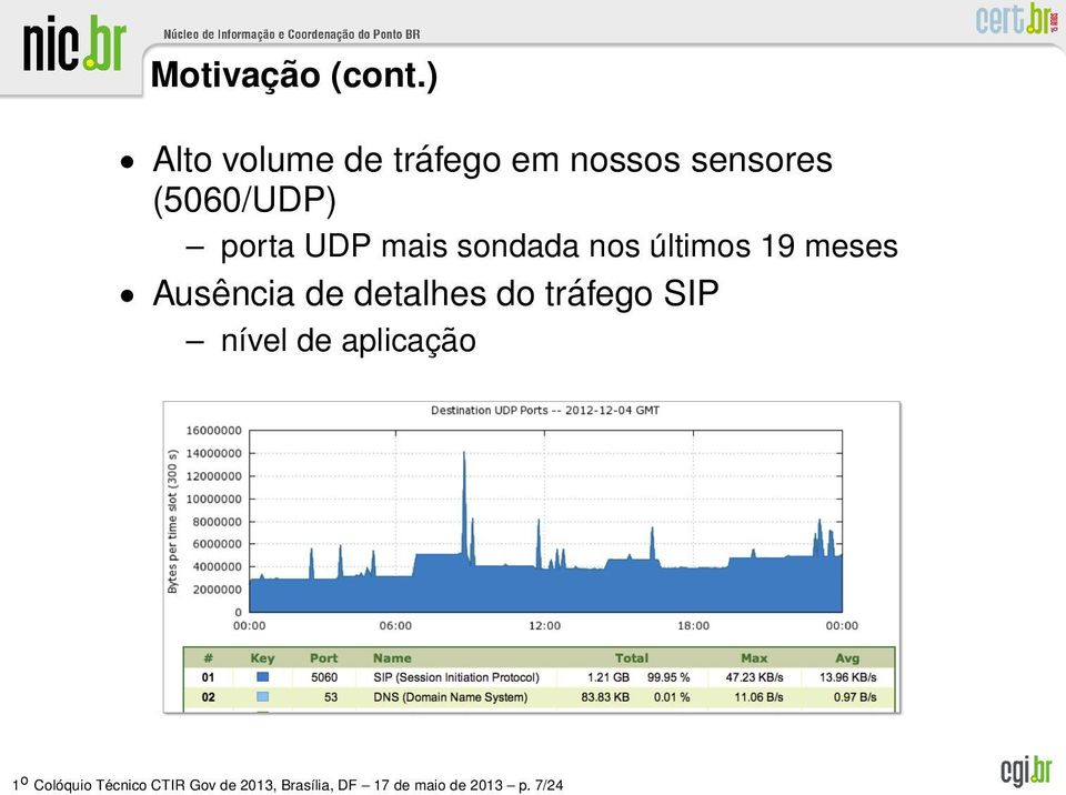 UDP mais sondada nos últimos 19 meses Ausência de detalhes do