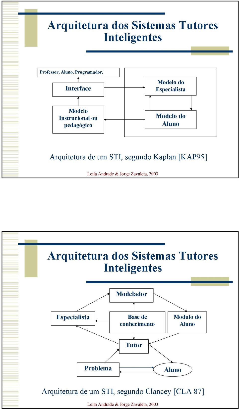 STI, segundo Kaplan [KAP95] Arquitetura dos Sistemas Tutores Modelador Especialista