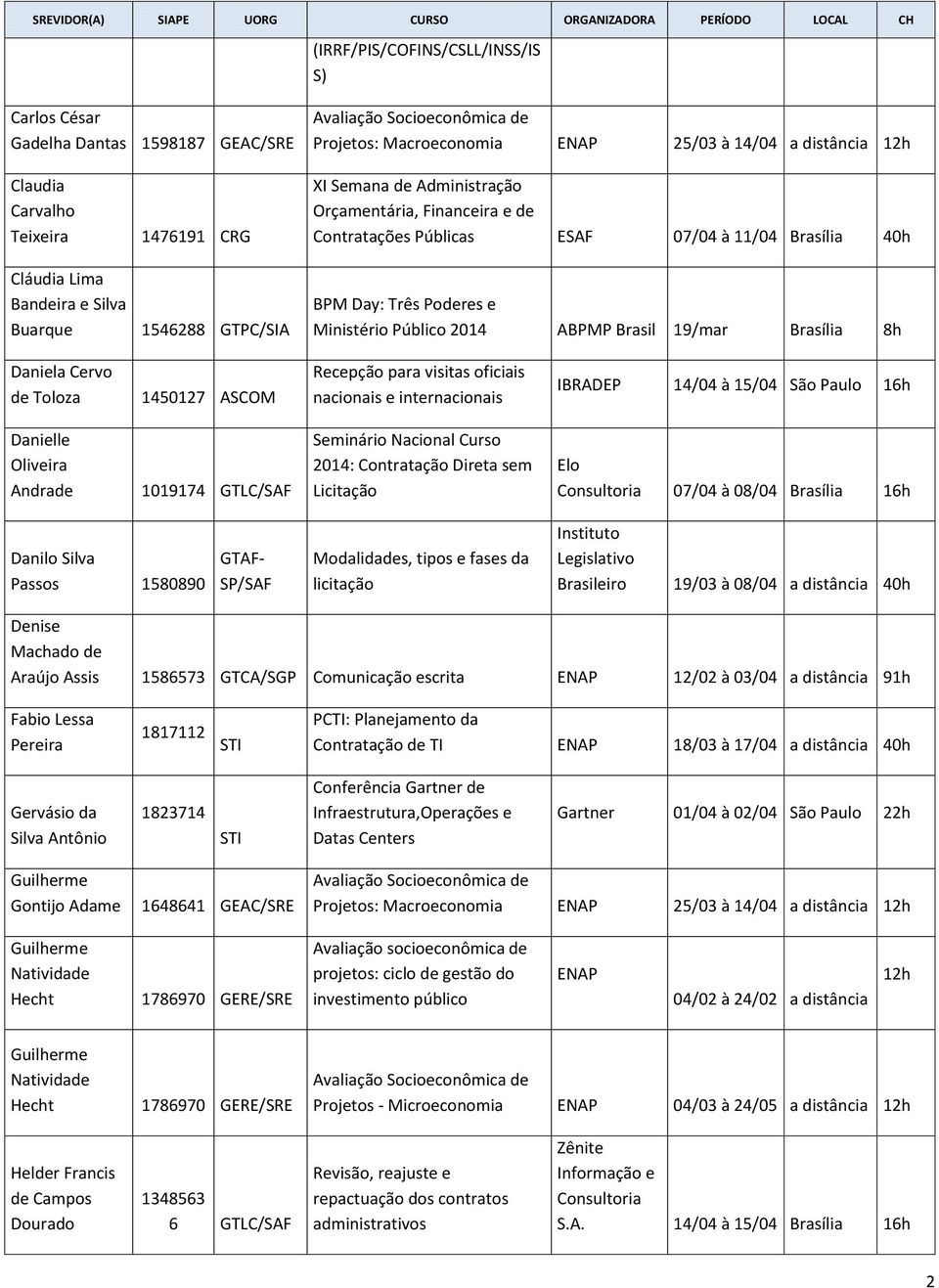 nacionais e internacionais IBRADEP 14/04 à 15/04 São Paulo 16h Danielle Oliveira Andrade 1019174 GTLC/ Seminário Nacional Curso 2014: Contratação Direta sem Licitação Elo 07/04 à 08/04 Brasília 16h