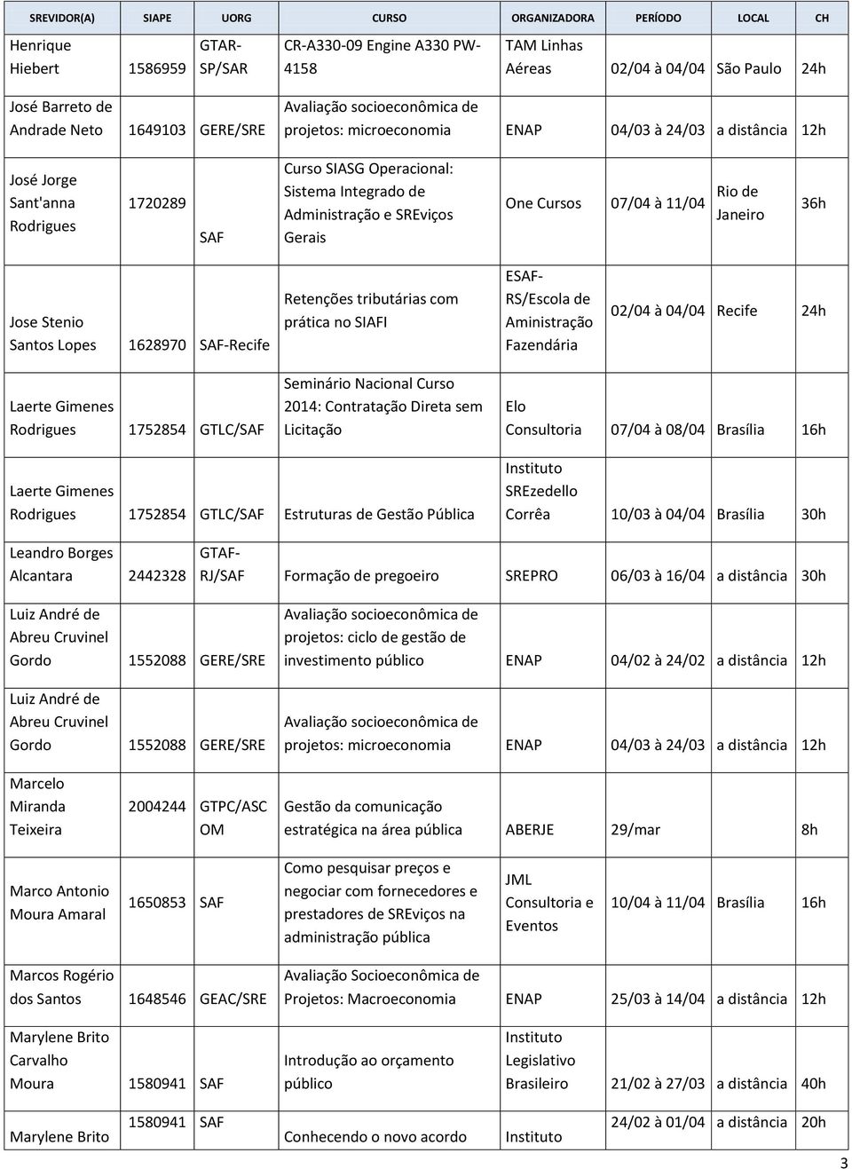 no SIAFI E- RS/Escola de Aministração Fazendária 02/04 à 04/04 Recife 24h Laerte Gimenes Rodrigues 1752854 GTLC/ Seminário Nacional Curso 2014: Contratação Direta sem Licitação Elo 07/04 à 08/04