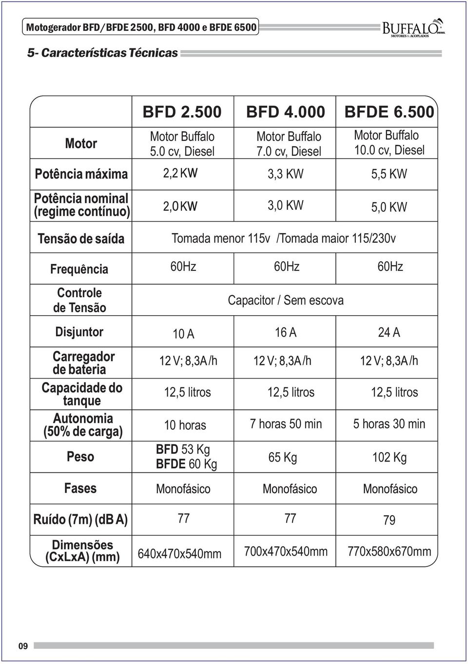 0 cv, Diesel 5,5 KW 3,0 KW 5,0 KW Tomada menor 115v /Tomada maior 115/230v Frequencia Controle de Tensão Disjuntor 60Hz 60Hz 60Hz