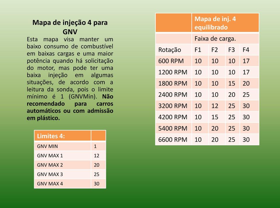 Não recomendado para carros automáticos ou com admissão em plástico. Limites 4: GNV MIN 1 GNV MAX 1 12 GNV MAX 2 20 GNV MAX 3 25 GNV MAX 4 30 Mapa de inj.