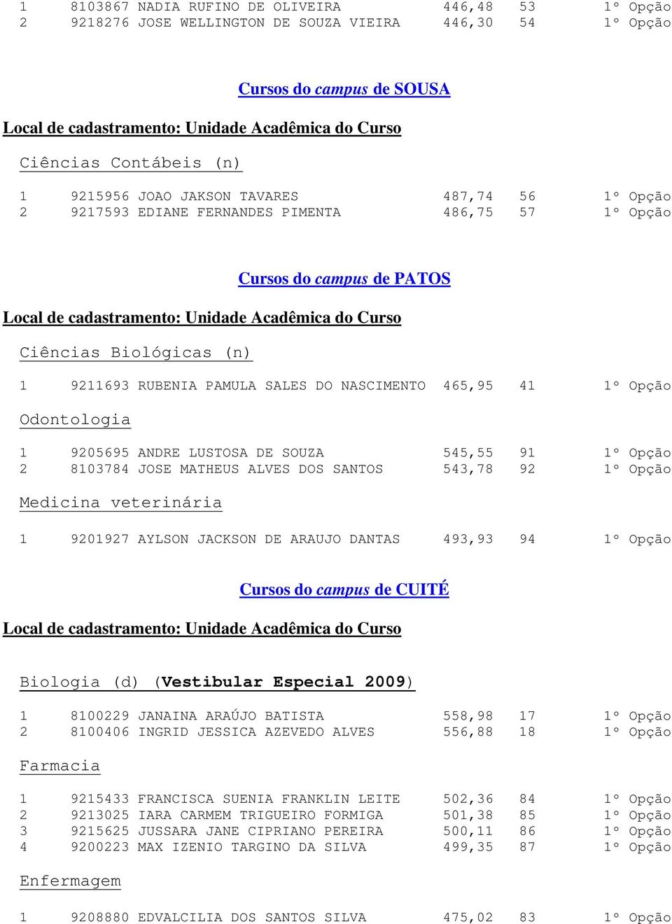 1 9205695 ANDRE LUSTOSA DE SOUZA 545,55 91 1º Opção 2 8103784 JOSE MATHEUS ALVES DOS SANTOS 543,78 92 1º Opção Medicina veterinária 1 9201927 AYLSON JACKSON DE ARAUJO DANTAS 493,93 94 1º Opção Cursos