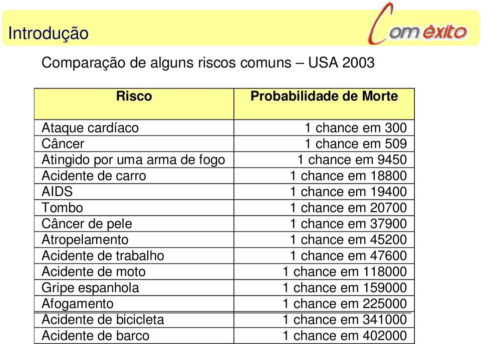 Câncer de pele 1 chance em 37900 Atropelamento 1 chance em 45200 Acidente de trabalho 1 chance em 47600 Acidente de moto 1 chance em