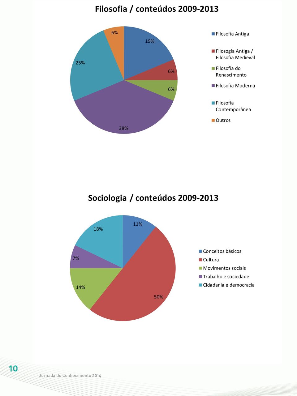 Contemporânea 38% Outros Sociologia / conteúdos 2009-2013 18% 11% 1 50%