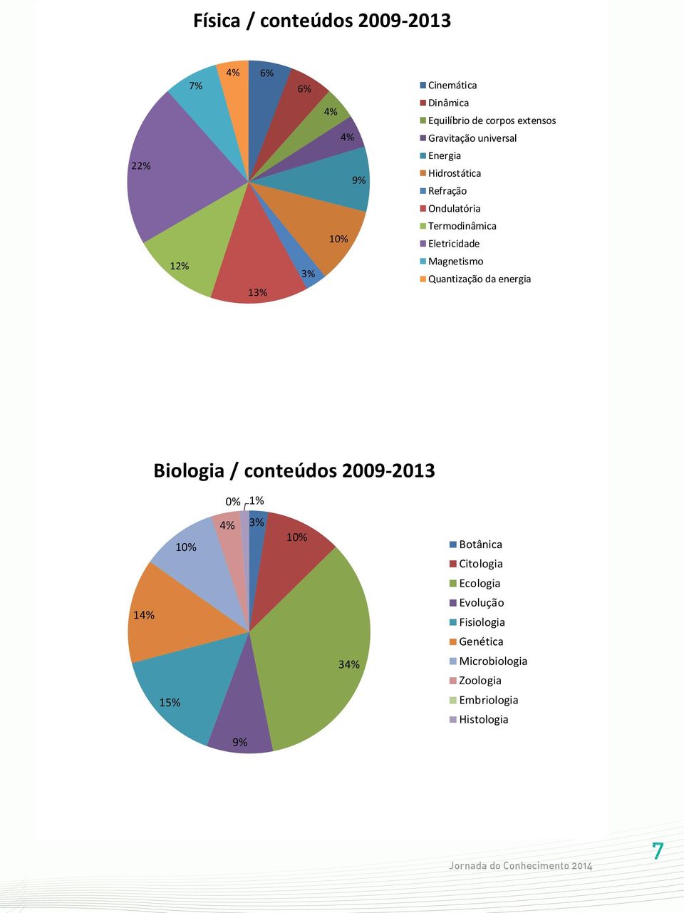 Eletricidade Magnetismo Quantização da energia Biologia / conteúdos 2009-2013 0% 1% 10% 10%