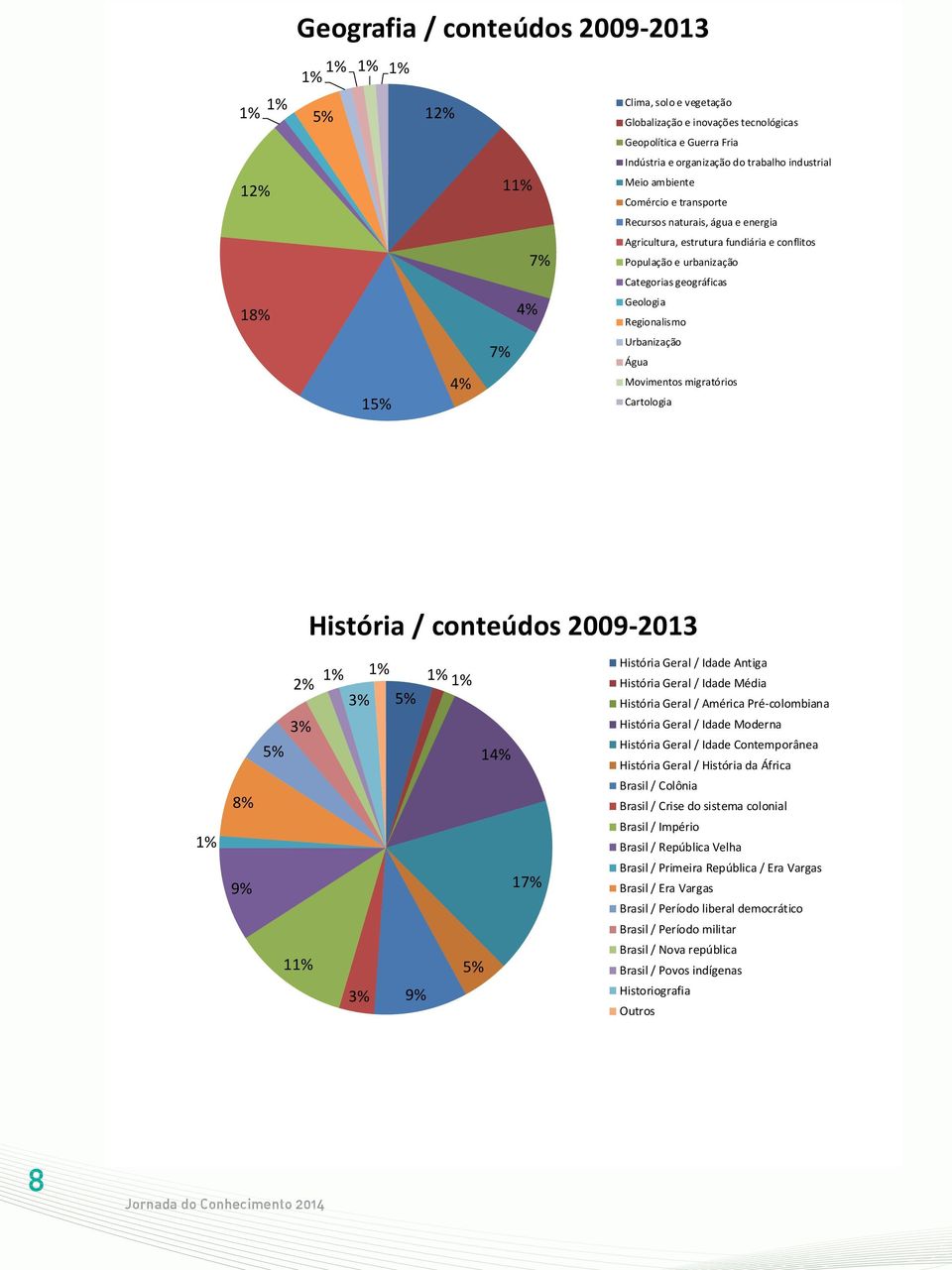 Urbanização Água Movimentos migratórios Cartologia História / conteúdos 2009-2013 1% 8% 9% 1% 2% 1% 1% 1% 5% 5% 1 1 11% 5% 9% História Geral / Idade Antiga História Geral / Idade Média História Geral