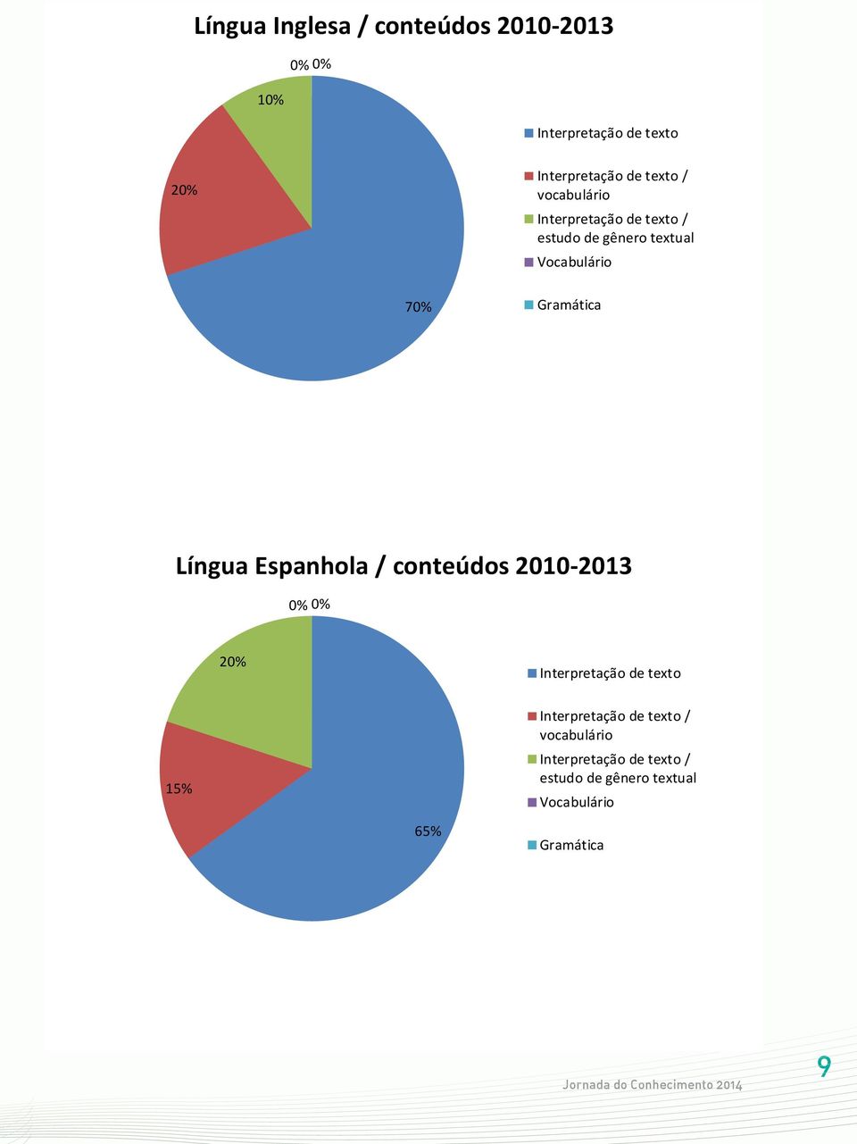 Gramática Língua Espanhola / conteúdos 2010-2013 0% 0% 20% Interpretação de texto 15%