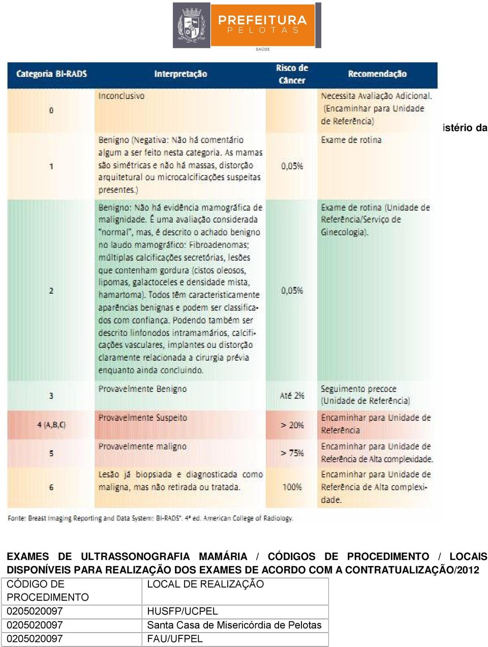 ) EXAMES DE ULTRASSONOGRAFIA MAMÁRIA / CÓDIGOS DE PROCEDIMENTO / LOCAIS DISPONÍVEIS PARA REALIZAÇÃO DOS EXAMES