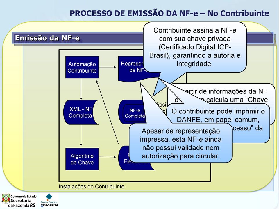 XML - NF Completa Algoritmo de Chave NF-e Completa Chave Eletrônica A partir de informações da NF o sistema calcula uma Chave Assinatura Digital O docontribuinte