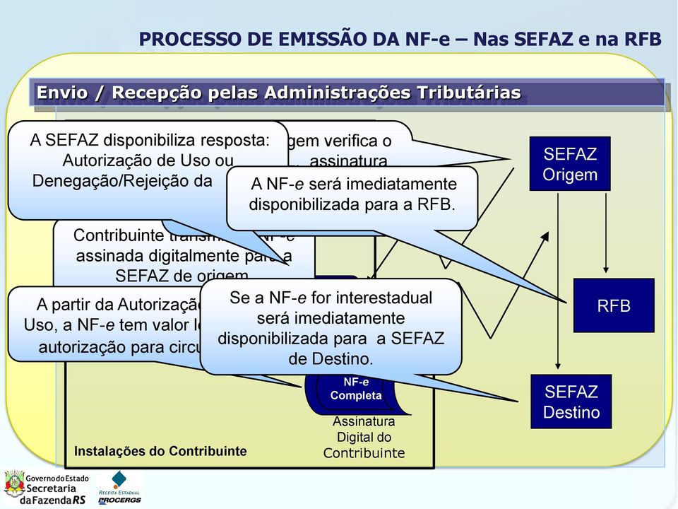Instalações do Contribuinte Recibo de Entrega A partir da Autorização de Se a NF-e for interestadual Uso, a NF-e tem valor legal e será imediatamente disponibilizada para a SEFAZ