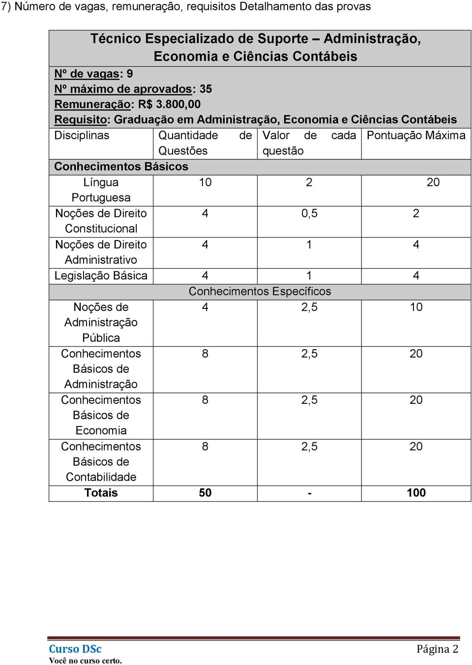 800,00 Requisito: Graduação em Administração, Economia e Ciências Contábeis Disciplinas Quantidade de Valor de cada Pontuação Máxima Questões questão Conhecimentos Básicos Língua 10 2 20