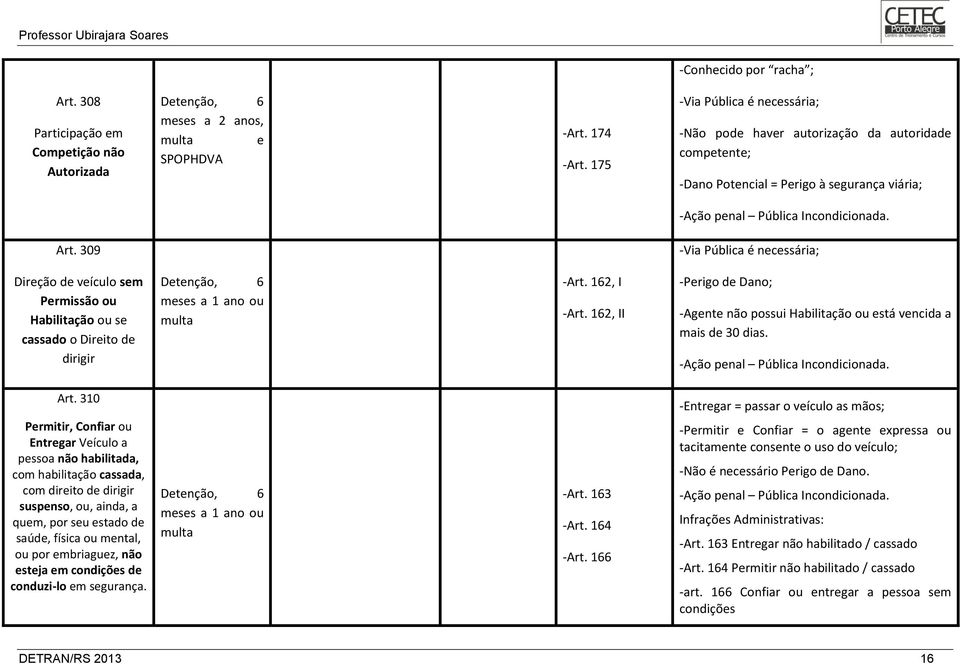 309 -Via Pública é necessária; Direção de veículo sem Permissão ou Habilitação ou se cassado o Direito de dirigir meses a 1 ano ou multa -Art. 162, I -Art.