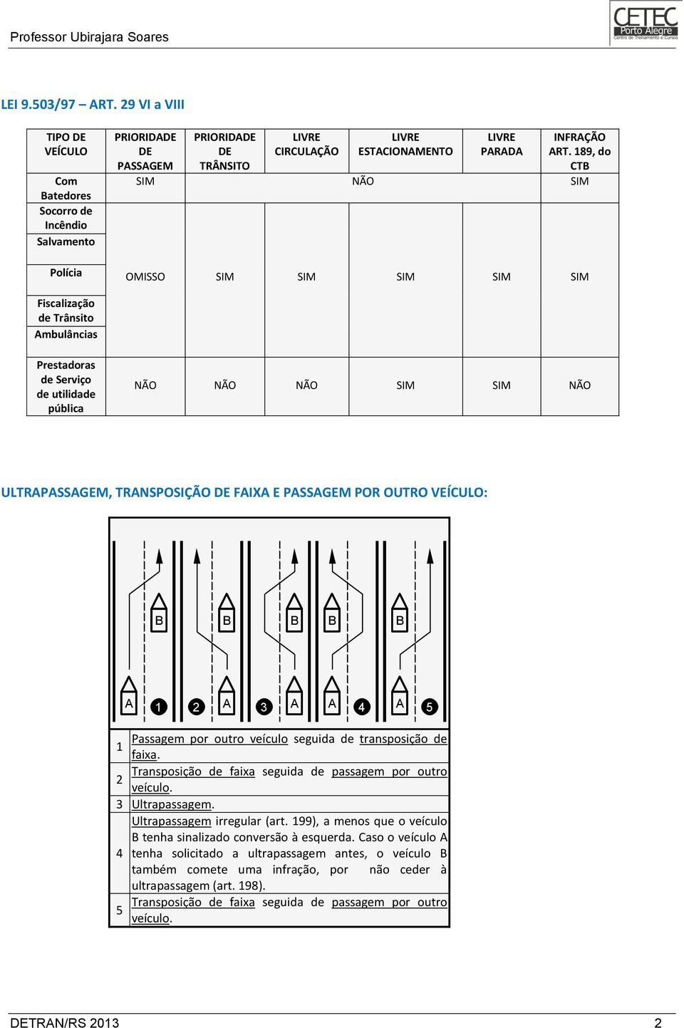 189, do CTB SIM NÃO SIM OMISSO SIM SIM SIM SIM SIM Fiscalização de Trânsito Ambulâncias Prestadoras de Serviço de utilidade pública NÃO NÃO NÃO SIM SIM NÃO ULTRAPASSAGEM, TRANSPOSIÇÃO DE FAIXA E