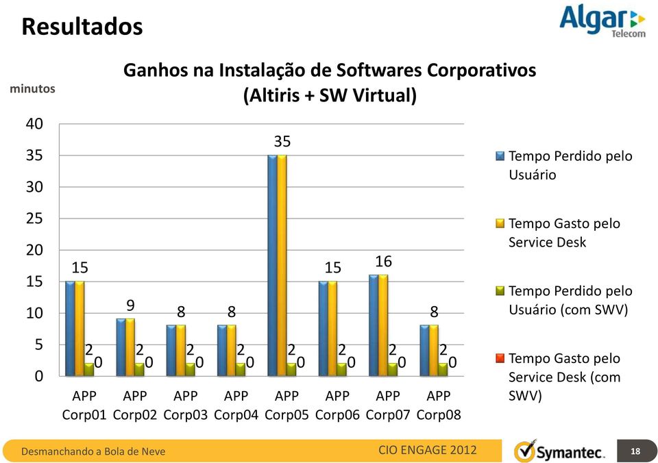 Corp03 APP Corp04 APP Corp05 APP Corp06 APP Corp07 18 8 APP Corp08 Tempo Perdido pelo Usuário