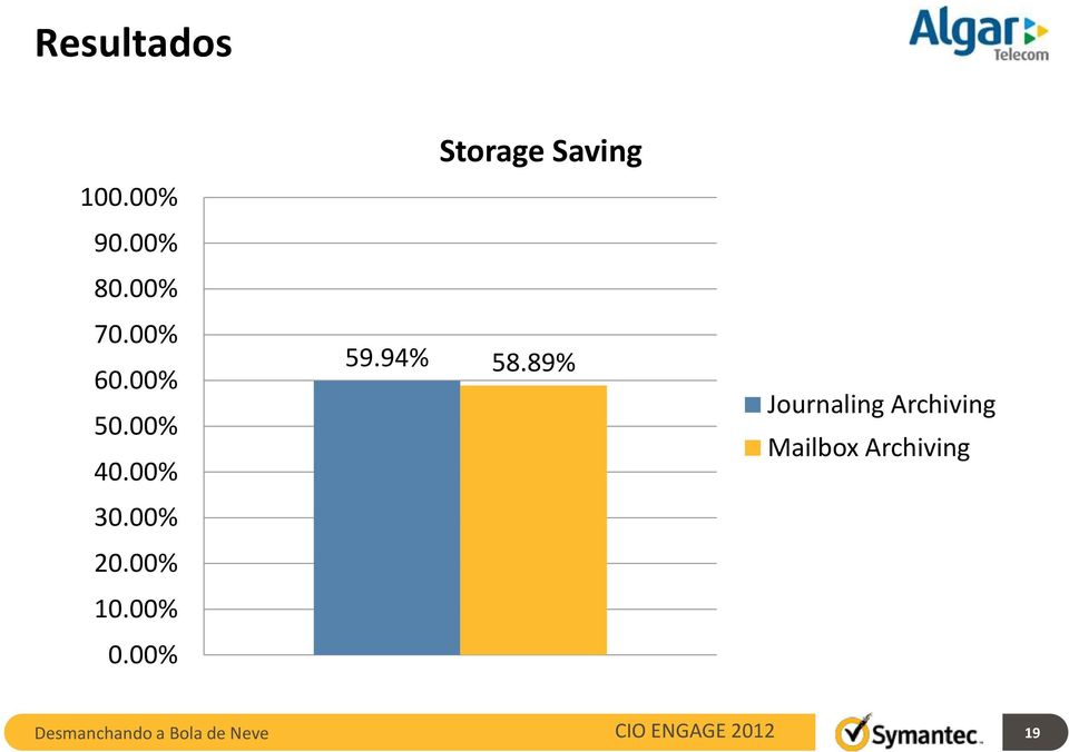 00% 10.00% 0.00% Storage Saving 59.