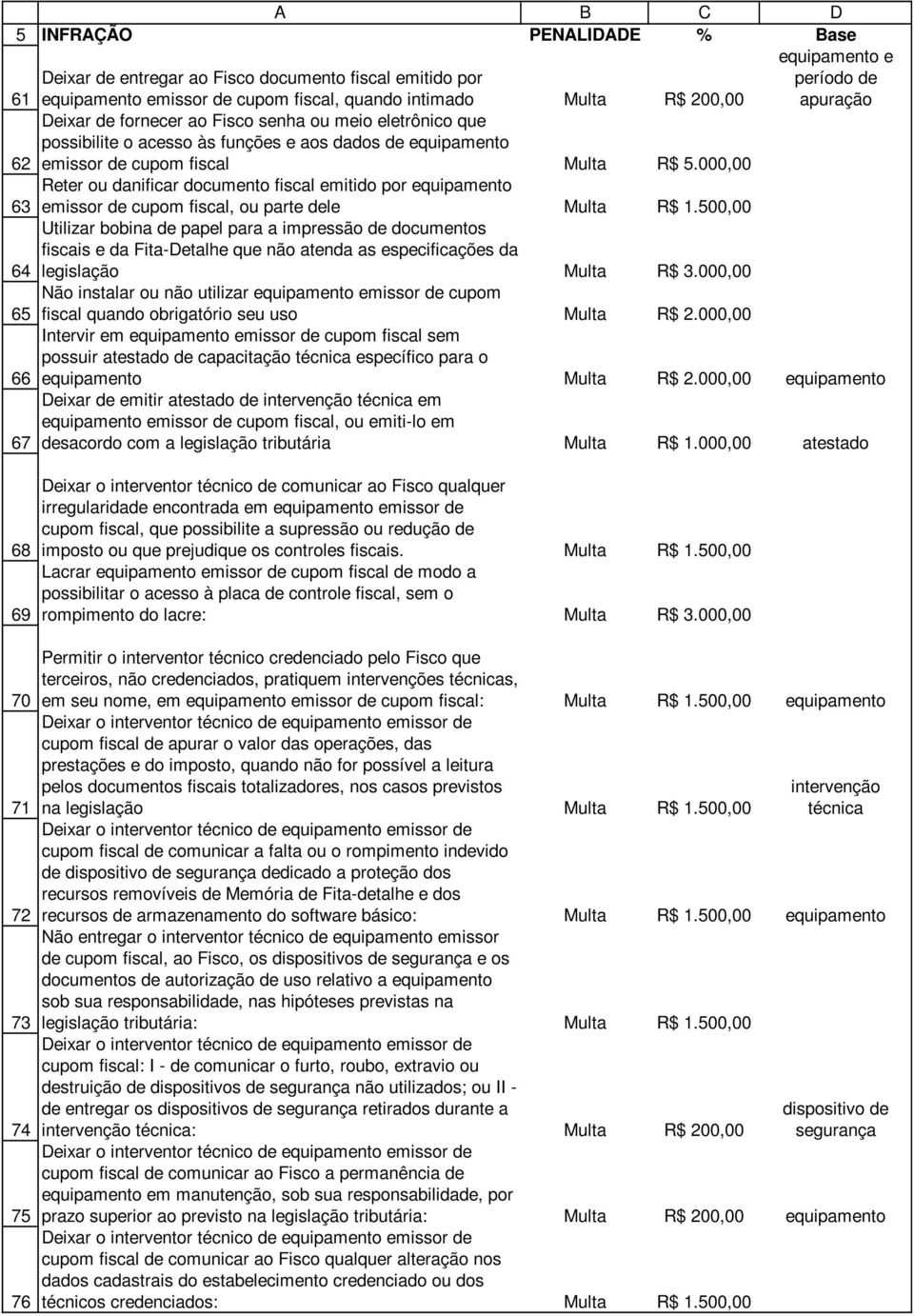 000,00 63 emissor de cupom fiscal, ou parte dele Utilizar bobina de papel para a impressão de documentos R$ 1.