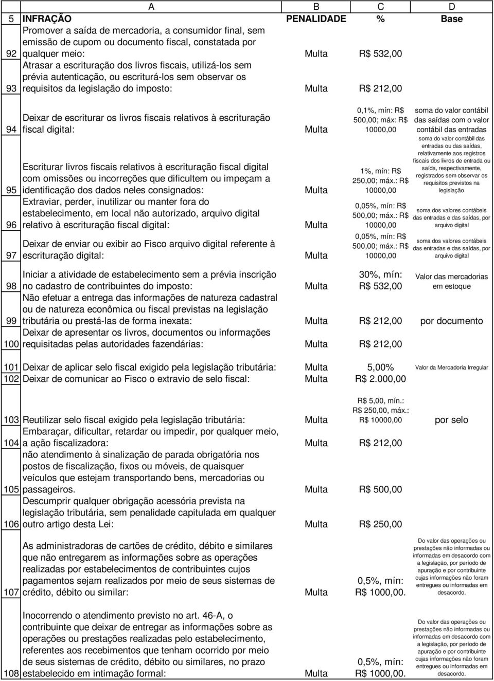 Escriturar livros fiscais relativos à escrituração fiscal digital com omissões ou incorreções que dificultem ou impeçam a identificação dos dados neles consignados: Extraviar, perder, inutilizar ou