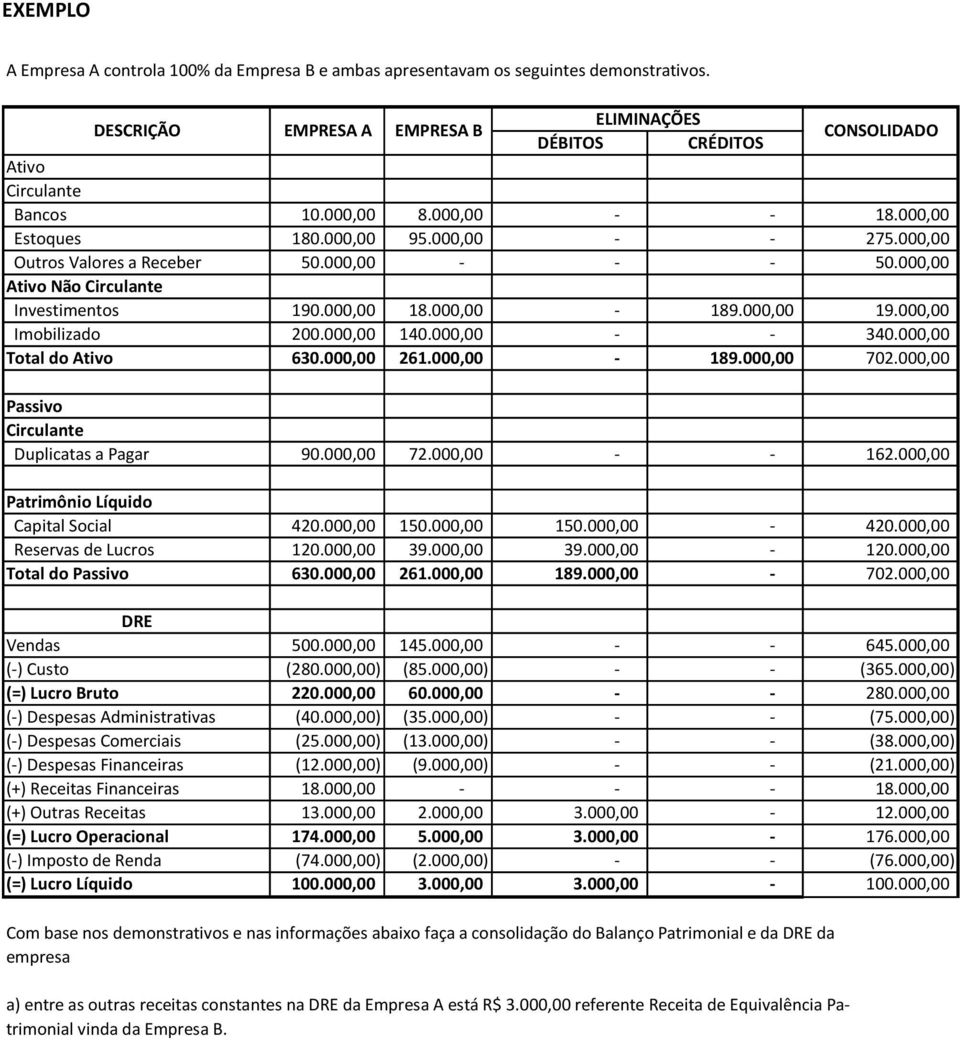 000,00 140.000,00 - - 340.000,00 Total do Ativo 630.000,00 261.000,00-189.000,00 702.000,00 Passivo Duplicatas a Pagar 90.000,00 72.000,00 - - 162.000,00 Patrimônio Líquido Capital Social 420.