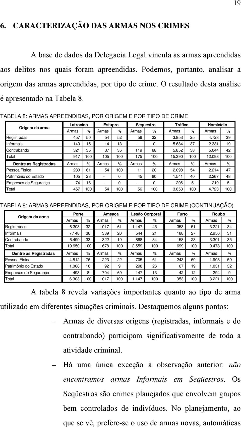 TABELA 8: ARMAS APREENDIDAS, POR ORIGEM E POR TIPO DE CRIME Origem da arma Latrocíno Estupro Sequestro Tráfico Homicídio Armas % Armas % Armas % Armas % Armas % Registradas 457 50 54 52 56 32 3.