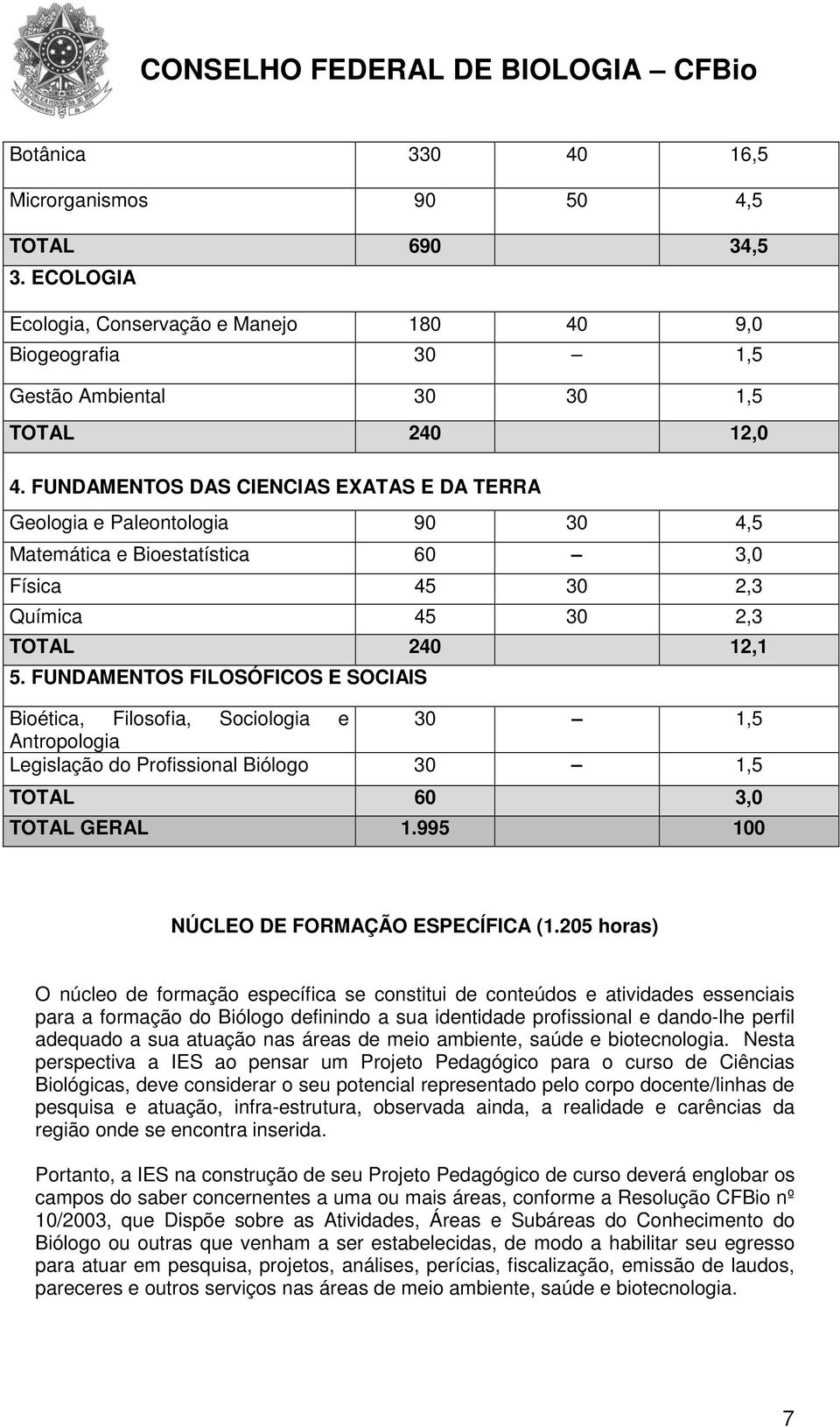 FUNDAMENTOS FILOSÓFICOS E SOCIAIS Bioética, Filosofia, Sociologia e 30 1,5 Antropologia Legislação do Profissional Biólogo 30 1,5 TOTAL 60 3,0 TOTAL GERAL 1.995 100 NÚCLEO DE FORMAÇÃO ESPECÍFICA (1.