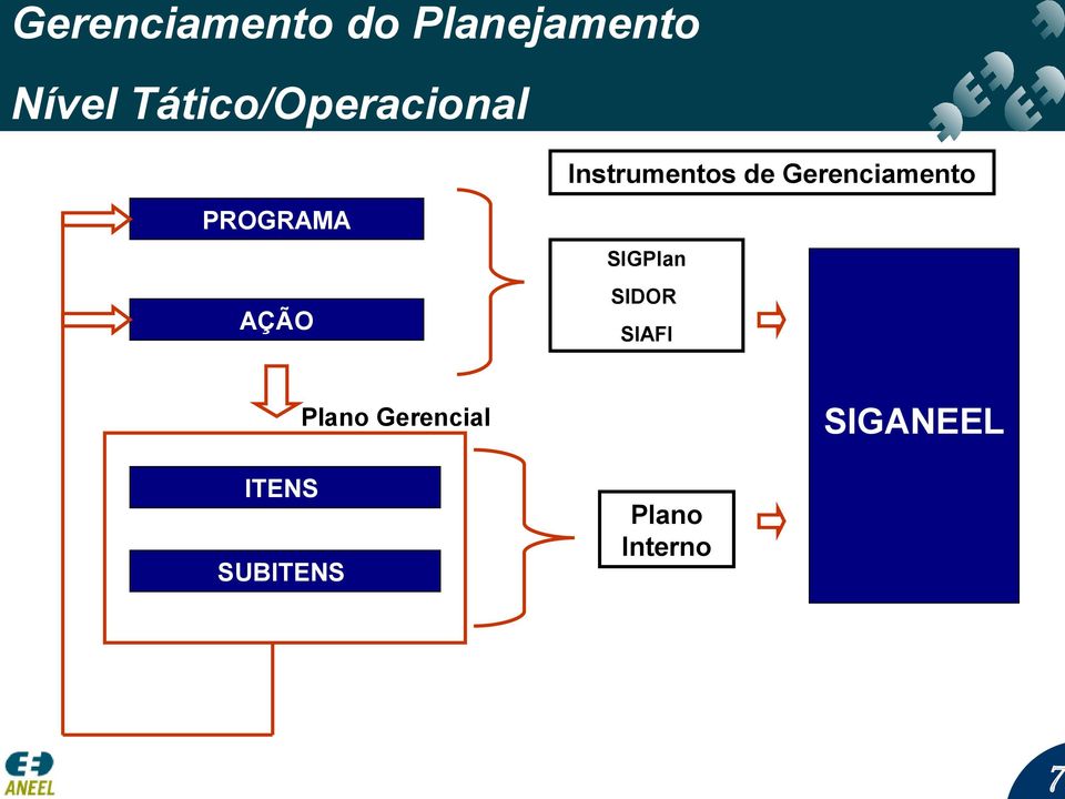 Gerenciamento PROGRAMA SIGPlan AÇÃO SIDOR