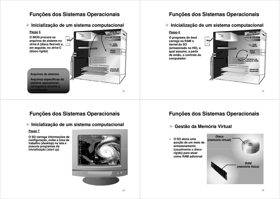 drive A (disco flexível) e, em seguida, no drive C (disco rígido) Passo 6 placas de expansão módulos de memória RAM placas de expansão Arquivos de sistema Arquivos específicos do sistema operacional,