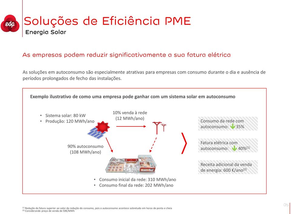 com autoconsumo: 35% 90% autoconsumo (108 MWh/ano) Fatura elétrica com autoconsumo: 40% (1) Receita adicional da venda de energia: 600 /ano (2) Consumo inicial da rede: 310