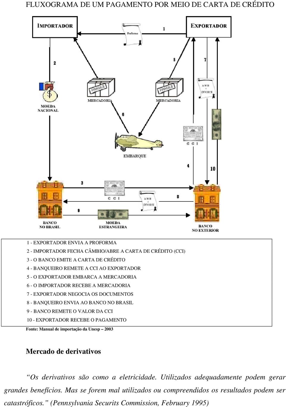 BRASIL 9 - BANCO REMETE O VALOR DA CCI 10 - EXPORTADOR RECEBE O PAGAMENTO Fonte: Manual de importação da Unesp 2003 Mercado de derivativos Os derivativos são como a eletricidade.