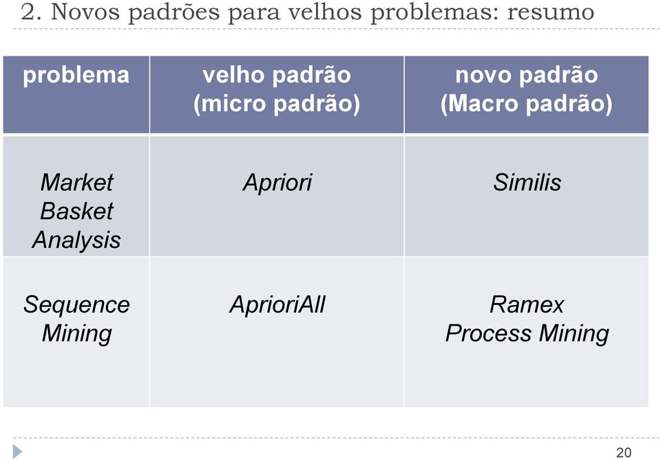 (Macro padrão) Market Basket Analysis Apriori