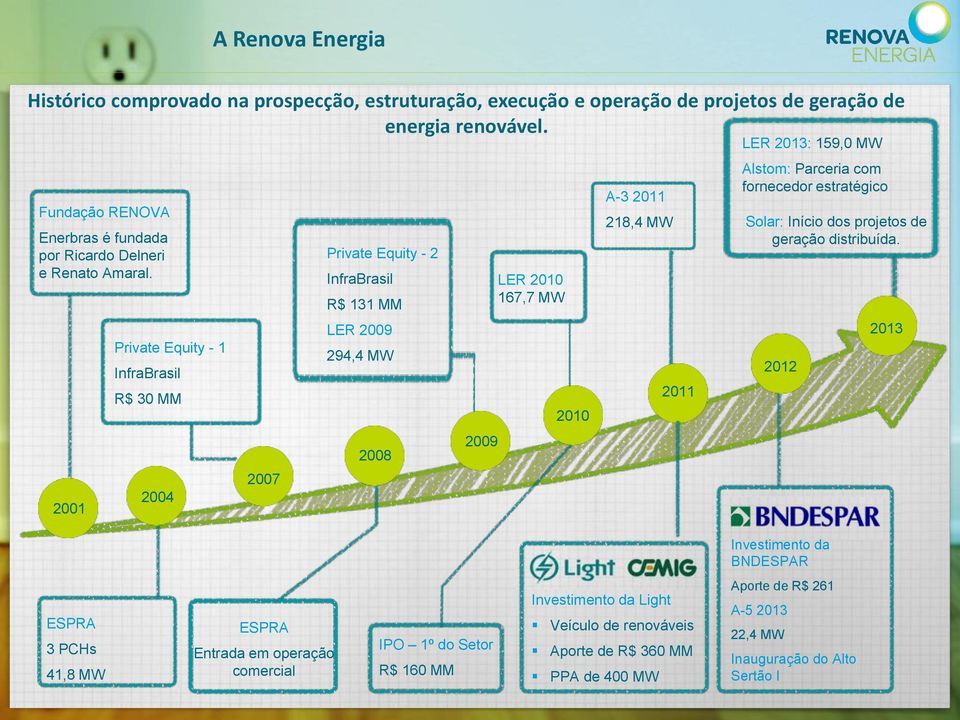 2001 Private Equity - 1 InfraBrasil R$ 30 MM 2004 2007 Private Equity - 2 InfraBrasil R$ 131 MM LER 2009 294,4 MW 2008 2009 LER 2010 167,7 MW 2010 A-3 2011 218,4 MW 2011 LER 2013: 159,0