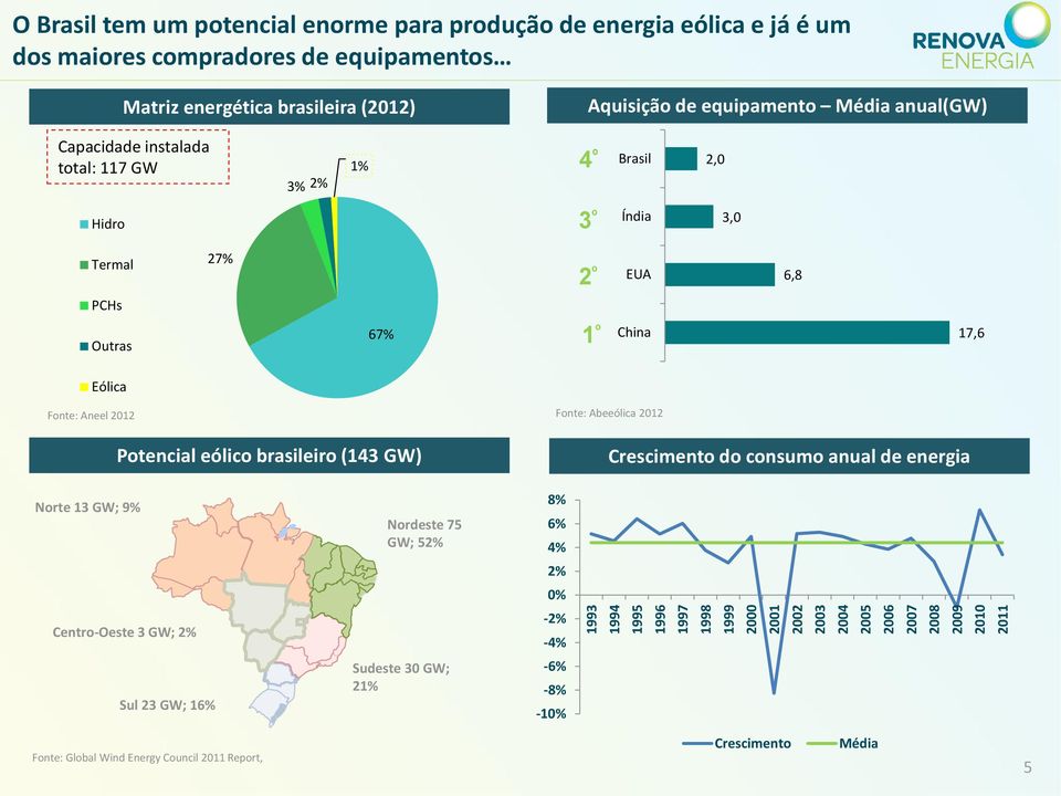 Termal 27% 2 º EUA 6,8 PCHs Outras 67% 1 º China 17,6 Eólica Fonte: Aneel 2012 Fonte: Abeeólica 2012 Potencial eólico brasileiro (143 GW) Crescimento do consumo anual de energia Norte