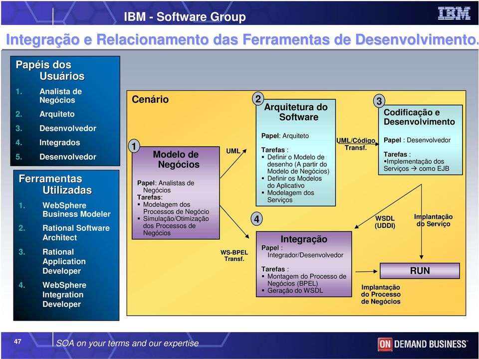 WebSphere Integration Developer Cenário 1 Modelo de Papel: Analistas de Tarefas: Modelagem dos Processos de Negócio Simulação/Otimização dos Processos de UML WS-BPEL Transf.