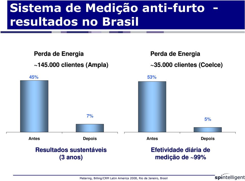 000 clientes (Coelce) 53% 7% 5% Antes Depois Antes Depois