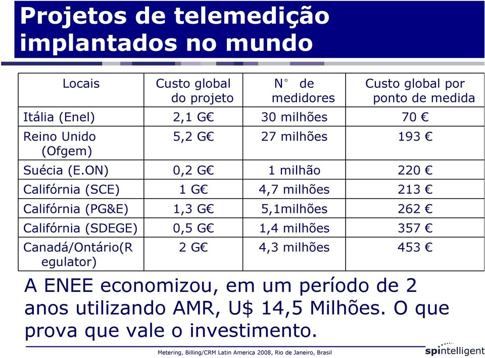 ON) 0,2 G 1 milhão 220 Califórnia (SCE) 1 G 4,7 milhões 213 Califórnia (PG&E) 1,3 G 5,1milhões 262 Califórnia (SDEGE) 0,5 G