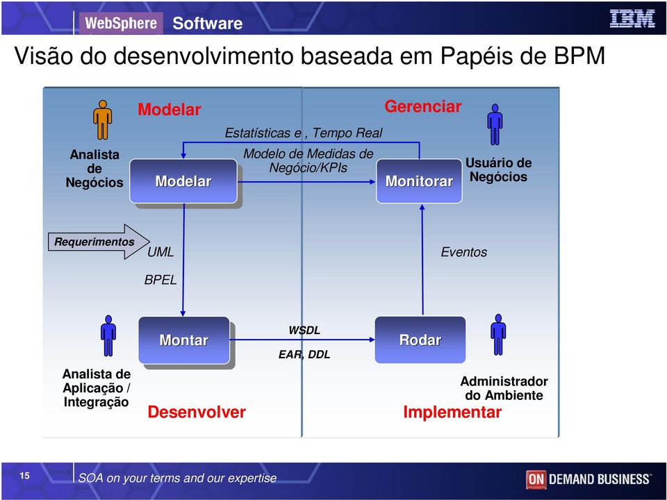 de Negócios Requerimentos UML BPEL Eventos Analista de Aplicação / Integração Montar Montar