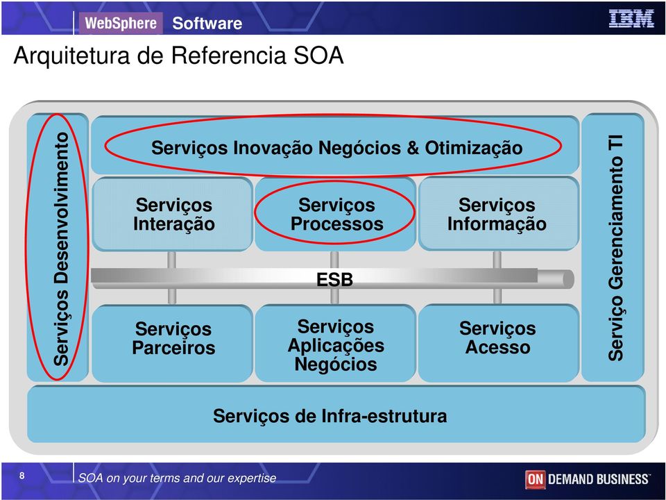 Processos ESB Serviços Aplicações Negócios Serviços Informação Serviços