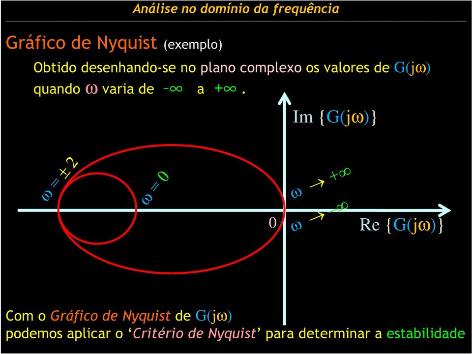 Im {G(jω)} 0 Re {G(jω)} Com o Gráfico de Nyquist de G(jω)